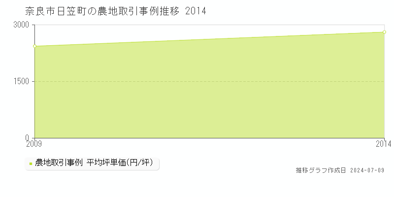 奈良市日笠町の農地取引事例推移グラフ 