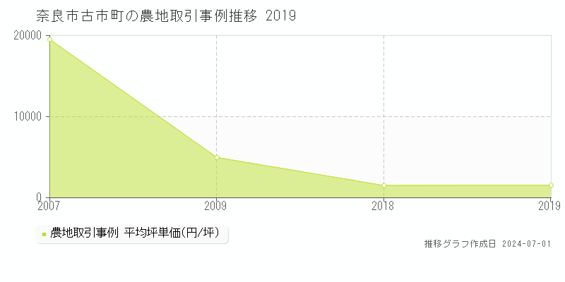 奈良市古市町の農地取引事例推移グラフ 