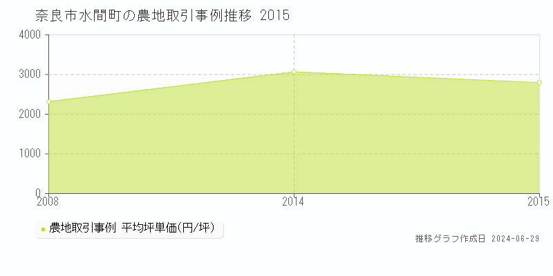 奈良市水間町の農地取引事例推移グラフ 