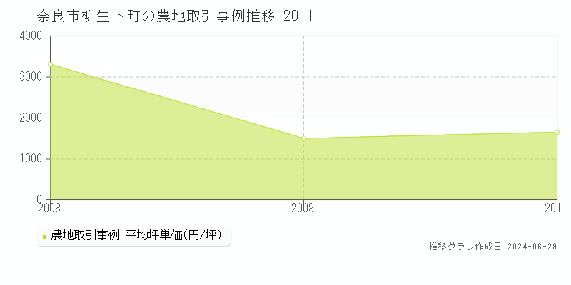 奈良市柳生下町の農地取引事例推移グラフ 