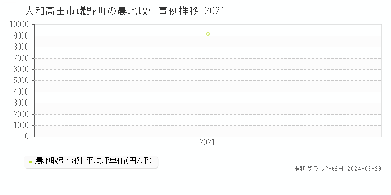 大和高田市礒野町の農地取引事例推移グラフ 