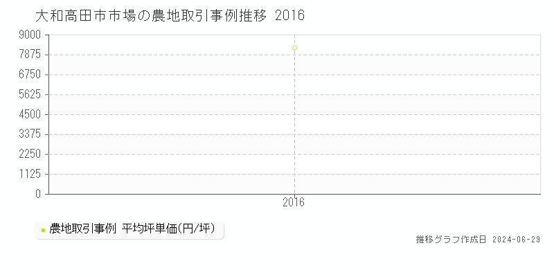 大和高田市市場の農地取引事例推移グラフ 