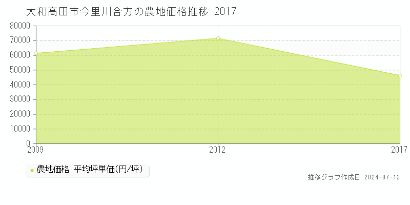 大和高田市今里川合方の農地取引事例推移グラフ 