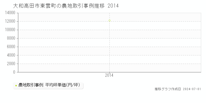 大和高田市東雲町の農地取引事例推移グラフ 