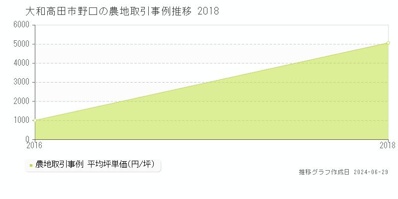 大和高田市野口の農地取引事例推移グラフ 