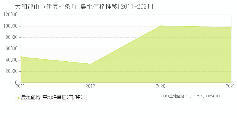 伊豆七条町(大和郡山市)の農地価格推移グラフ(坪単価)[2011-2021年]