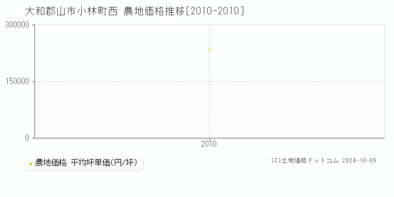 小林町西(大和郡山市)の農地価格推移グラフ(坪単価)[2010-2010年]