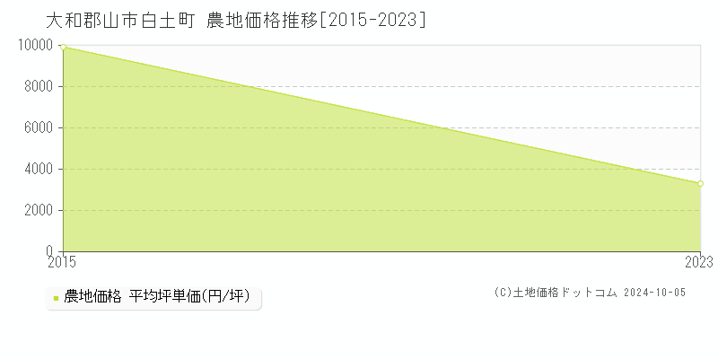 白土町(大和郡山市)の農地価格推移グラフ(坪単価)[2015-2023年]