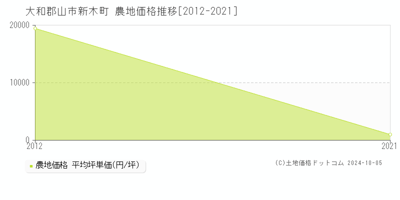 新木町(大和郡山市)の農地価格推移グラフ(坪単価)[2012-2021年]