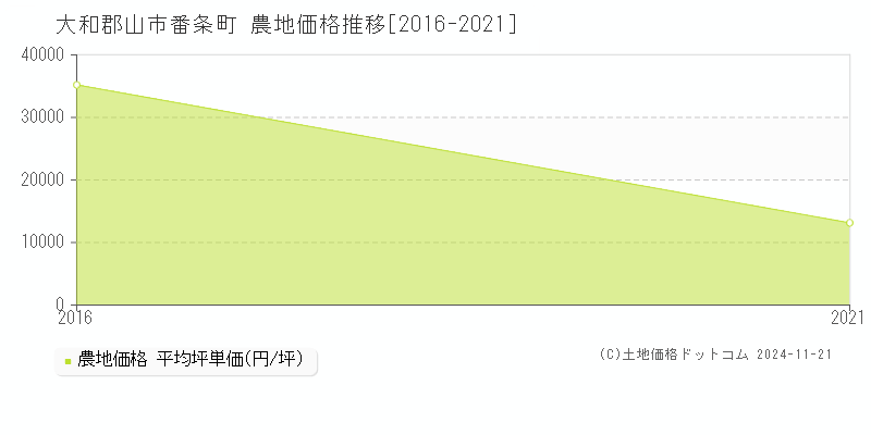 番条町(大和郡山市)の農地価格推移グラフ(坪単価)[2016-2021年]