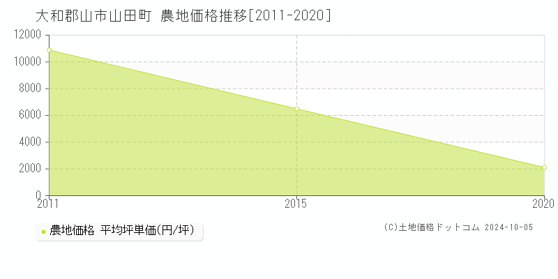 山田町(大和郡山市)の農地価格推移グラフ(坪単価)[2011-2020年]