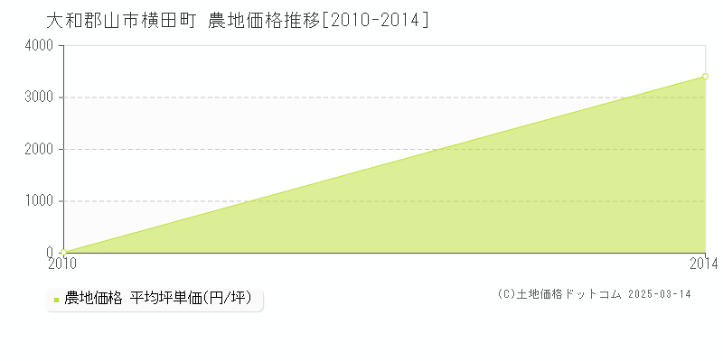 横田町(大和郡山市)の農地価格推移グラフ(坪単価)[2010-2014年]