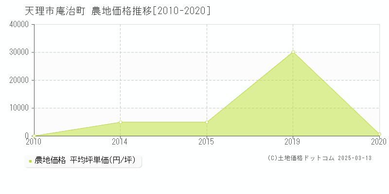 庵治町(天理市)の農地価格推移グラフ(坪単価)[2010-2020年]