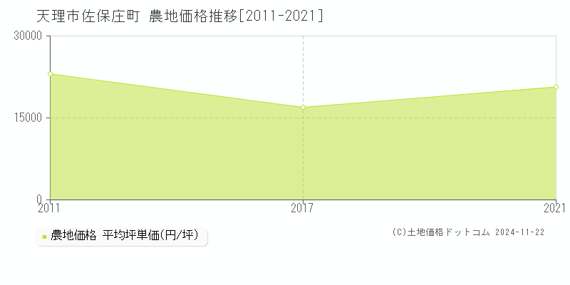 佐保庄町(天理市)の農地価格推移グラフ(坪単価)[2011-2021年]