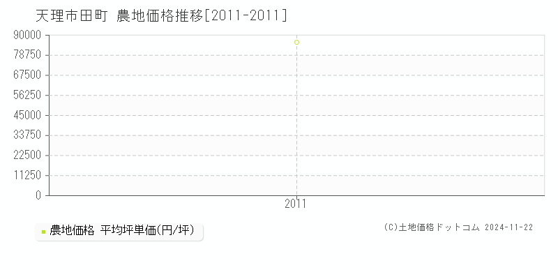 田町(天理市)の農地価格推移グラフ(坪単価)[2011-2011年]