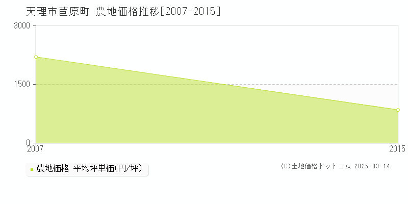 苣原町(天理市)の農地価格推移グラフ(坪単価)[2007-2015年]