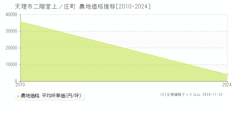 二階堂上ノ庄町(天理市)の農地価格推移グラフ(坪単価)[2010-2024年]