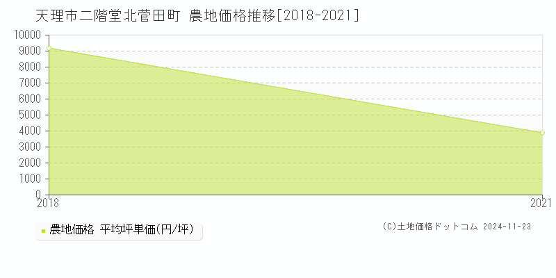 二階堂北菅田町(天理市)の農地価格推移グラフ(坪単価)[2018-2021年]