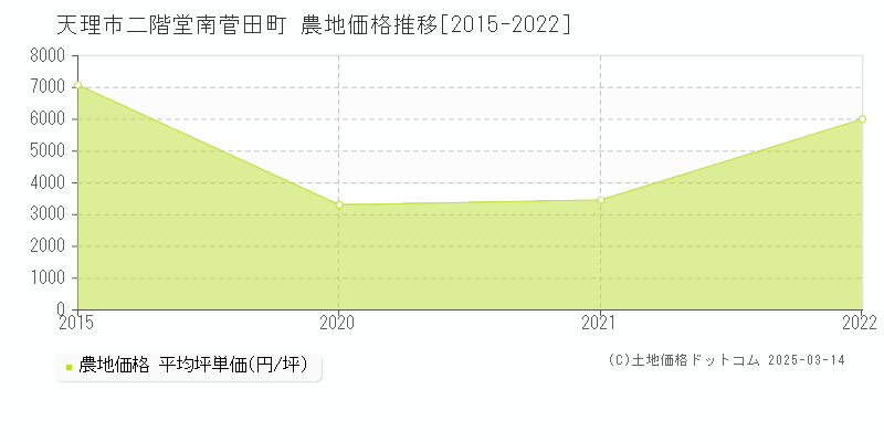 二階堂南菅田町(天理市)の農地価格推移グラフ(坪単価)[2015-2022年]