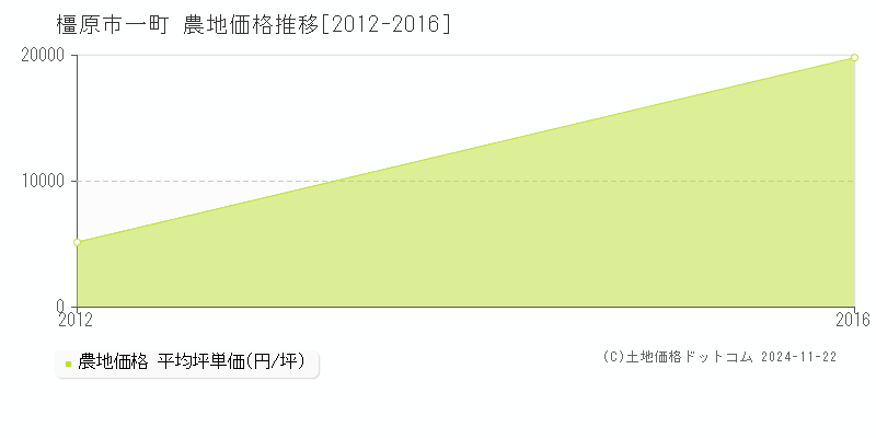 一町(橿原市)の農地価格推移グラフ(坪単価)[2012-2016年]