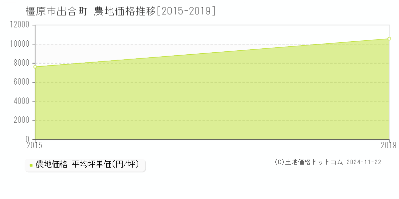 出合町(橿原市)の農地価格推移グラフ(坪単価)[2015-2019年]