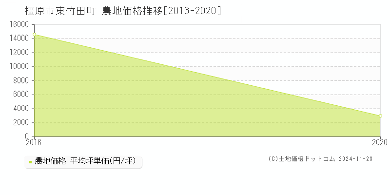 東竹田町(橿原市)の農地価格推移グラフ(坪単価)[2016-2020年]