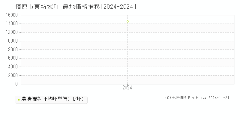 東坊城町(橿原市)の農地価格推移グラフ(坪単価)[2024-2024年]