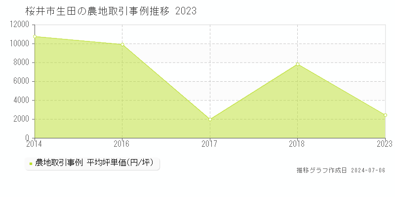 桜井市生田の農地取引事例推移グラフ 
