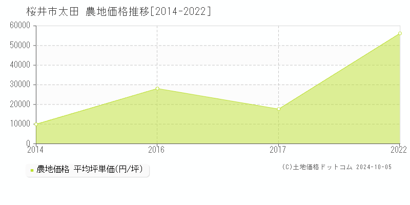 太田(桜井市)の農地価格推移グラフ(坪単価)[2014-2022年]