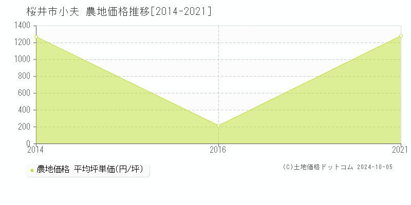 小夫(桜井市)の農地価格推移グラフ(坪単価)[2014-2021年]