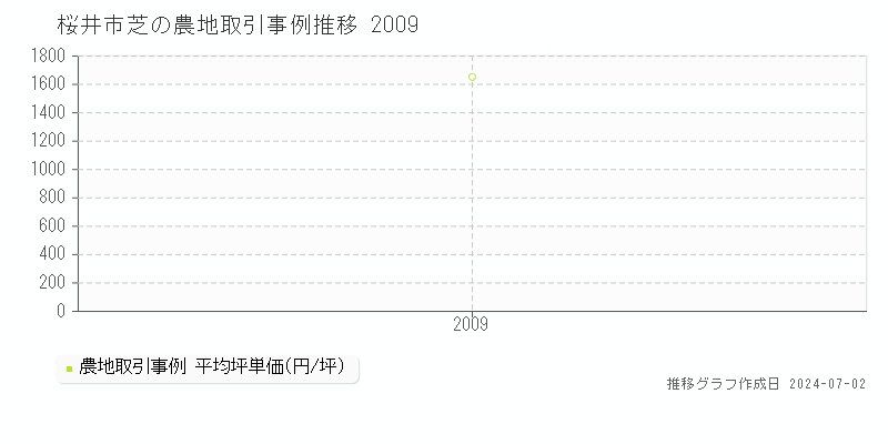 桜井市芝の農地取引事例推移グラフ 