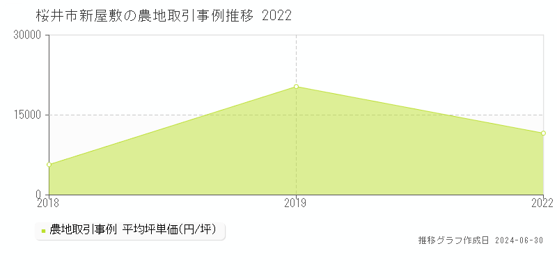 桜井市新屋敷の農地取引事例推移グラフ 
