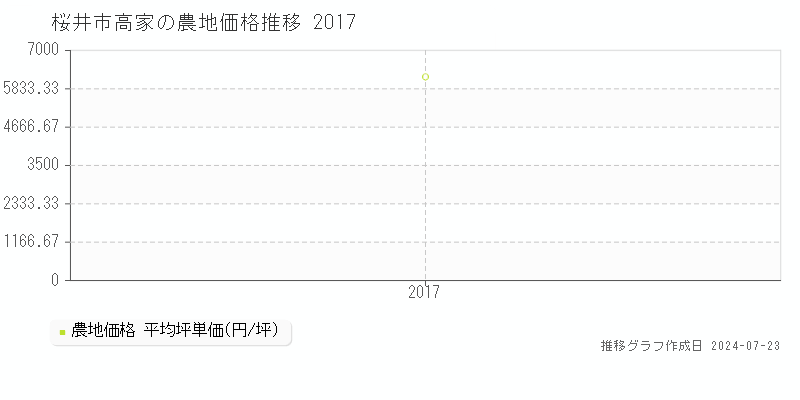 桜井市高家の農地取引事例推移グラフ 