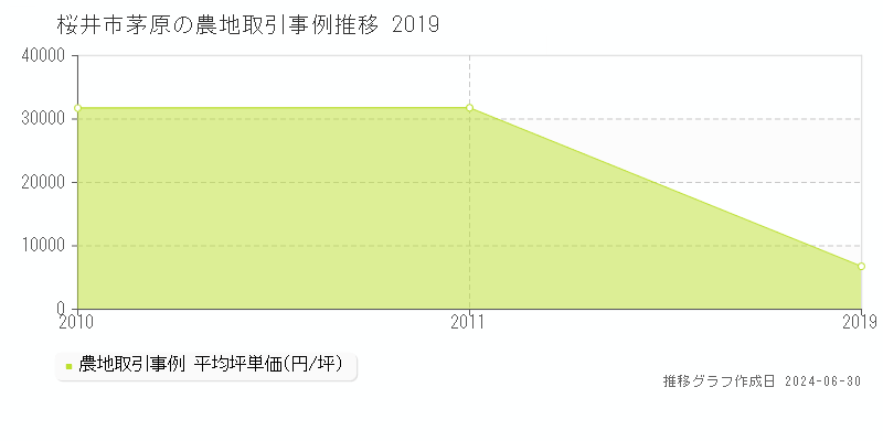 桜井市茅原の農地取引事例推移グラフ 