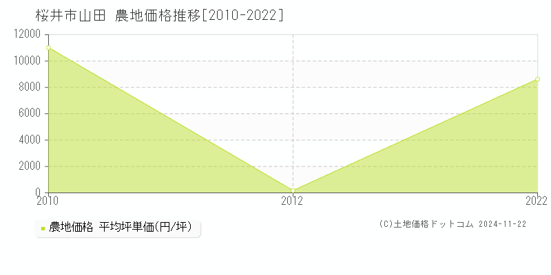 山田(桜井市)の農地価格推移グラフ(坪単価)[2010-2022年]