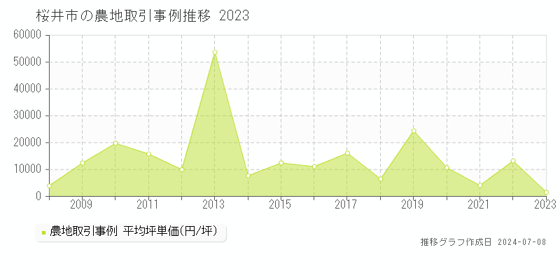 桜井市全域の農地取引事例推移グラフ 
