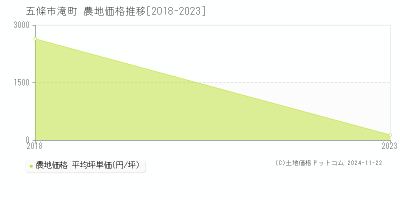 滝町(五條市)の農地価格推移グラフ(坪単価)[2018-2023年]