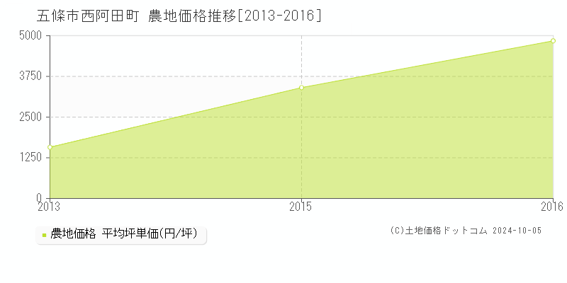 西阿田町(五條市)の農地価格推移グラフ(坪単価)[2013-2016年]