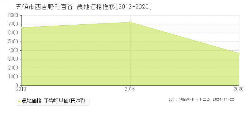 西吉野町百谷(五條市)の農地価格推移グラフ(坪単価)[2013-2020年]