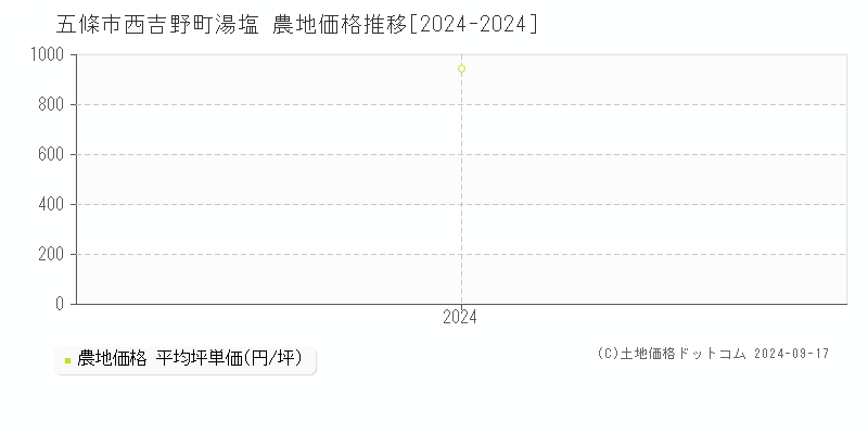 西吉野町湯塩(五條市)の農地価格推移グラフ(坪単価)[2024-2024年]