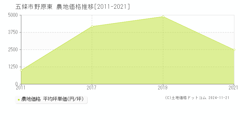 野原東(五條市)の農地価格推移グラフ(坪単価)[2011-2021年]