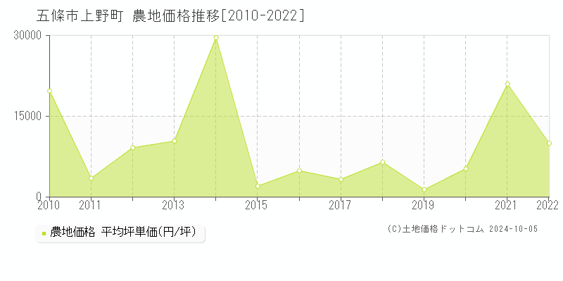 上野町(五條市)の農地価格推移グラフ(坪単価)[2010-2022年]