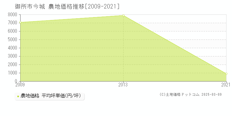 今城(御所市)の農地価格推移グラフ(坪単価)[2009-2021年]