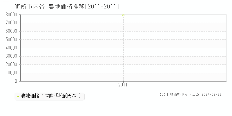 内谷(御所市)の農地価格推移グラフ(坪単価)[2011-2011年]