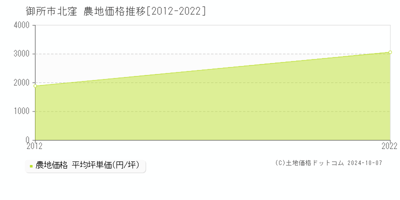 北窪(御所市)の農地価格推移グラフ(坪単価)[2012-2022年]