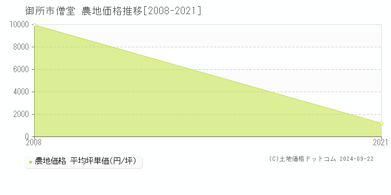 僧堂(御所市)の農地価格推移グラフ(坪単価)[2008-2021年]