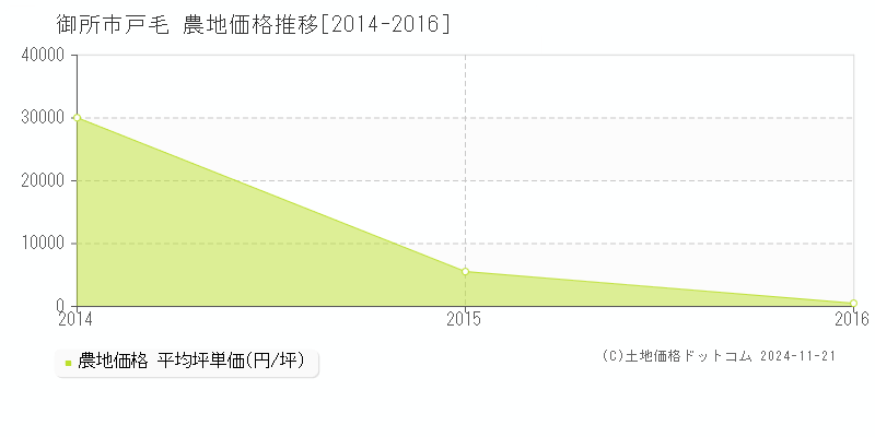 戸毛(御所市)の農地価格推移グラフ(坪単価)[2014-2016年]