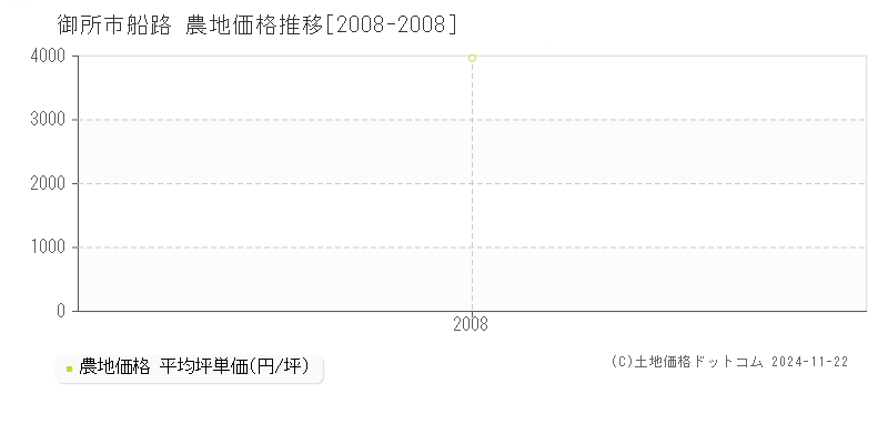 船路(御所市)の農地価格推移グラフ(坪単価)[2008-2008年]