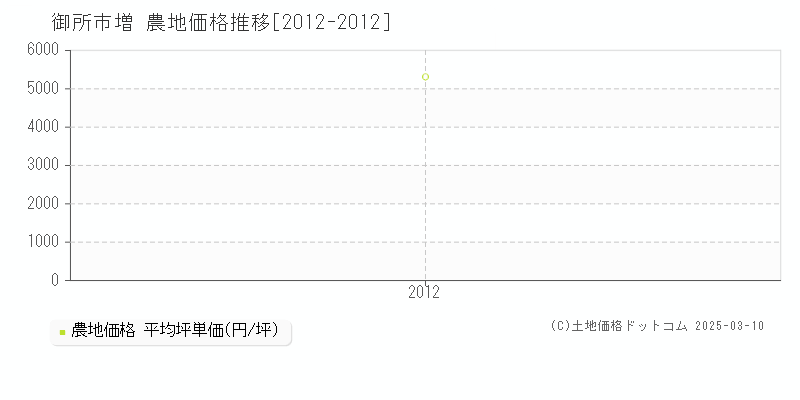 増(御所市)の農地価格推移グラフ(坪単価)[2012-2012年]