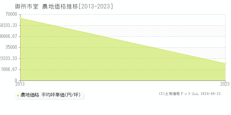 室(御所市)の農地価格推移グラフ(坪単価)[2013-2023年]